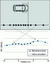 Figure 26 - Simulation of vehicle passage by interpolating sound levels from each microphone