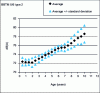 Figure 36 - Average evolution of BBTM 0/6 as a function of age