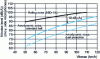 Figure 11 - Aerodynamic noise level measured by side microphones (average) and rolling noise level measured by the same microphones on a BBDr 0/6 track.