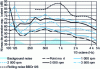 Figure 12 - Mechanical noise spectra on the front side microphone. Comparison with rolling noise spectrum on BBDr 0/6 track.