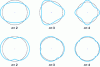 Figure 21 - Inextensible (top) and extensible (bottom) modes for n = 2, 3 and 4 in the case of the ring model on an elastic foundation