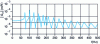 Figure 22 - Green's function Grr(f) of the ring on elastic foundation