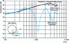 Figure 29 - Calculation of dihedral amplification in the 2D case, with and without acoustic absorption of the road surface