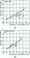 Figure 32 - Correlation calculated from measured texture profiles (a) and wrapped texture profiles (b) for λ = 160 mm and f = 400 Hz (after [44]). Porous coatings are circled in blue.