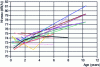 Figure 36 - Example of evolution with age of 0/10 rBdB sections from the "rolling noise" database monitored – measurements on passing light vehicles [52].
