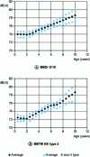 Figure 37 - Statistical analysis of BBTM 0/6 class 2 and BBDr 0/10 sections in the "rolling noise" database that have been monitored over time [50].