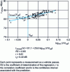 Figure 6 - Example of a measurement result using the "single vehicle" procedure for statistical analysis by logarithmic regression