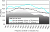 Figure 19 - Pass-by noise spectrum of vehicles in electric (E), thermal (IC) and background modes