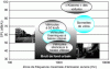 Figure 5 - Examples of vehicle and equipment noise levels compared with ambient noise levels [27].