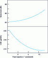 Figure 12 - Sensitivity of combustion noise and specific fuel consumption (CSE) to a MAP control parameter (main injection advance)