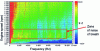 Figure 20 - Turbocharger blast noise (high levels in the 1,500 to 2,500 rpm speed range)