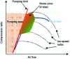 Figure 21 - Compressor field and its limits