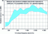 Figure 29 - Third-octave spectrum of radiated sound (from 0.9 to 1.6 L gasoline engines)