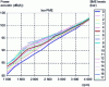 Figure 30 - Evolution of the total sound level radiated by a diesel engine as a function of engine speed at iso-PME