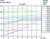 Figure 31 - Evolution of the total noise level radiated by a diesel engine as a function of engine load at iso-rpm