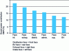 Figure 32 - Contribution of each side to the overall sound power level of a diesel GMP (1.5 L, 3,000 rpm and full load)