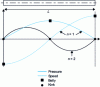 Figure 4 - Example of a duct element open to the atmosphere on both sides