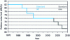 Figure 41 - Evolution of exterior noise regulations on passenger vehicles in Europe