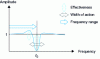 Figure 8 - Efficiency of a parallel Helmholtz resonator