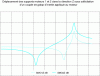 Figure 11 - Amplitude of SMO1Z and SMO2Z responses simulated using the simplified three-cylinder vertical bending model on harmonic 1