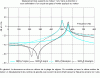 Figure 13 - Gearbox and engine mount displacements simulated using two torsion model variants, aligned and misaligned.