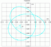 Figure 18 - Trajectory of the center of the steering wheel: illustration of the behaviour of the four-degree-of-freedom model described by equations (13) under H1 unbalance excitation (i.e. rotating in the fixed frame) and H2 vertical force in the fixed frame.