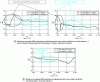 Figure 2 - Vibratory displacement of SMO1 and SMO2 supports for two motors: the abscissa is in rpm for revolutions per minute; the displacement scale is in dB µm rms (root mean square), so 0 dB corresponds to 1 µm rms and 20 dB corresponds to 10 µm rms; tacho1 = motor speed