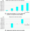 Figure 20 - Angular and radial displacements of crankshaft journals subjected to static torque