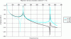 Figure 30 - Response of each degree of freedom (ddl) of the system described by equations (46) for a set of mass-stiffnesses