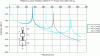 Figure 31 - Impact of substrate mass on the spectrum of vibration levels