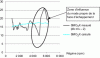 Figure 9 - Example of SMO2X vibration of a three-cylinder on harmonic 1.5