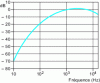 Figure 25 - Frequency weighting curve A