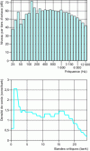 Figure 26 - The two aspects of loudness: 1/3-octave spectrum and loudness density of traffic noise according to ISO 532 B