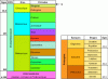 Figure 18 - Left: simplified geological time scale for the Phanerozoic (better known than the Precambrian); the thickness of the periods is proportional to their duration; divisions beyond the period are not shown; Q = Quaternary. Right: example of the division of a period (here the Paleogene) into epochs (or series) and stages.