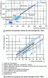 Figure 12 - Relationship between liquid limit and plasticity index for typical soils