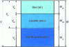 Figure 3 - Diagram of the three soil phases