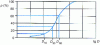 Figure 4 - Sieve size curve. Definition of parameters D10 , D30 and D60