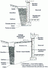 Figure 32 - Drainage solutions