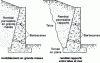 Figure 19 - Water drainage by means of a barbican. Permeable ground