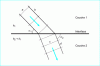 Figure 11 - Continuity of flow at the interface of two layers of isotropic soil