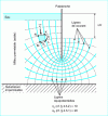 Figure 18 - Flow network around a sheet pile