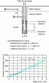 Figure 33 - Lefranc test: interpretation