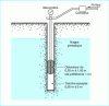 Figure 34 - Lugeon test: principle