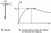 Figure 12 - Laboratory Scissometer