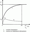 Figure 13 - Elementary expansion and shear curves in the self-drilling pressuremeter test