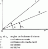 Figure 15 - Intrinsic curve of a powdery soil. Mohr's representation