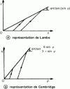 Figure 16 - Plasticity or flow criteria