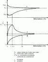 Figure 17 - Volume change of a powdery soil in a shear test