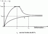 Figure 6 - Stress-strain curve in a shear test