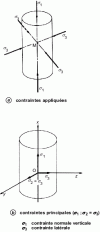 Figure 8 - Stress state of the specimen in the triaxial test